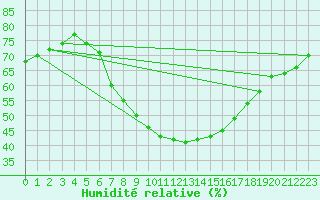 Courbe de l'humidit relative pour Porreres