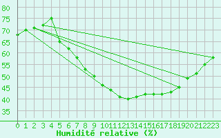 Courbe de l'humidit relative pour Tholey