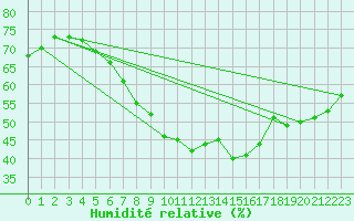Courbe de l'humidit relative pour Inari Rajajooseppi