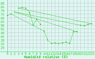 Courbe de l'humidit relative pour Stoetten