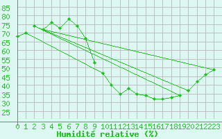 Courbe de l'humidit relative pour Bdarieux (34)