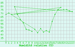 Courbe de l'humidit relative pour Biclesu