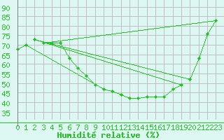 Courbe de l'humidit relative pour Wittenborn