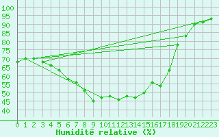 Courbe de l'humidit relative pour Setsa