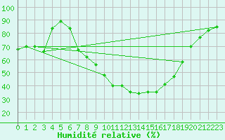 Courbe de l'humidit relative pour Murcia