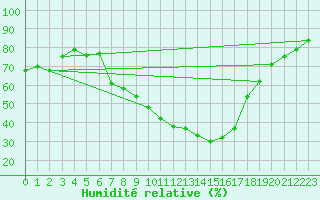 Courbe de l'humidit relative pour Schonungen-Mainberg