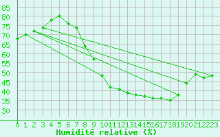 Courbe de l'humidit relative pour vila