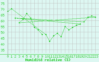 Courbe de l'humidit relative pour Waibstadt