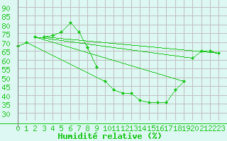 Courbe de l'humidit relative pour Grazalema
