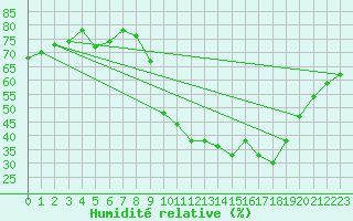 Courbe de l'humidit relative pour Mende - Chabrits (48)