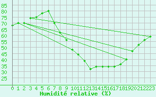 Courbe de l'humidit relative pour Segovia