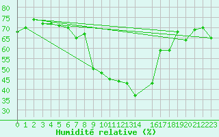 Courbe de l'humidit relative pour Hamer Stavberg