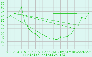 Courbe de l'humidit relative pour Marienberg