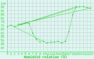 Courbe de l'humidit relative pour Binn