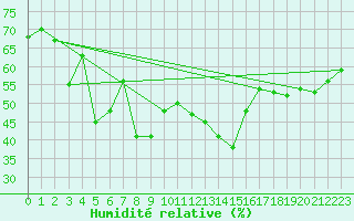 Courbe de l'humidit relative pour Ile Rousse (2B)