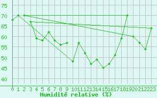 Courbe de l'humidit relative pour Nyon-Changins (Sw)