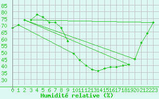 Courbe de l'humidit relative pour Aix-en-Provence (13)