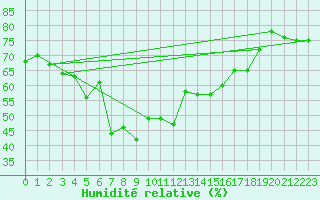 Courbe de l'humidit relative pour Oppdal-Bjorke