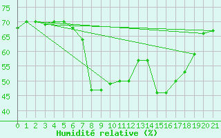 Courbe de l'humidit relative pour Famagusta Ammocho