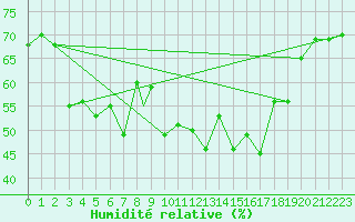 Courbe de l'humidit relative pour Svolvaer / Helle