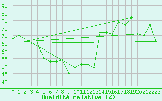 Courbe de l'humidit relative pour Berlevag