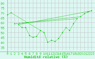 Courbe de l'humidit relative pour Robiei