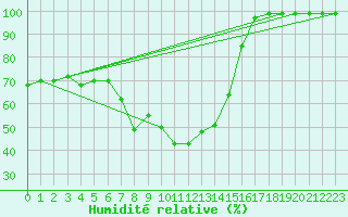 Courbe de l'humidit relative pour Bergn / Latsch
