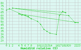 Courbe de l'humidit relative pour Santa Elena