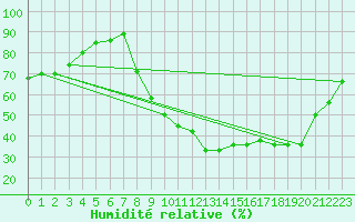Courbe de l'humidit relative pour Recoubeau (26)