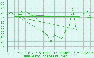 Courbe de l'humidit relative pour Porquerolles (83)