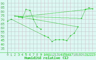 Courbe de l'humidit relative pour Tamarite de Litera