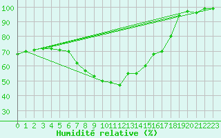 Courbe de l'humidit relative pour Nattavaara