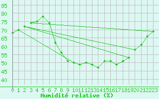 Courbe de l'humidit relative pour Molina de Aragn