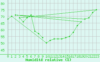 Courbe de l'humidit relative pour Alicante