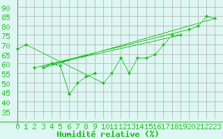 Courbe de l'humidit relative pour Piz Martegnas