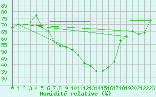 Courbe de l'humidit relative pour Carlsfeld