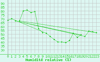 Courbe de l'humidit relative pour Doksany