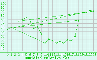 Courbe de l'humidit relative pour Merklingen
