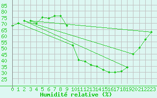 Courbe de l'humidit relative pour Ontinyent (Esp)