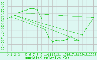 Courbe de l'humidit relative pour Saint-Maximin-la-Sainte-Baume (83)