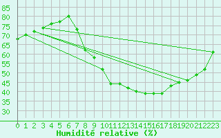 Courbe de l'humidit relative pour Oron (Sw)