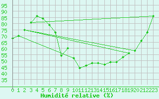 Courbe de l'humidit relative pour Hallhaaxaasen