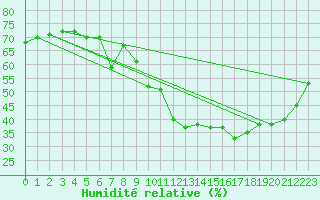 Courbe de l'humidit relative pour Vias (34)