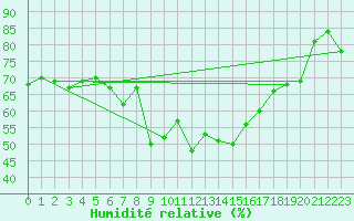 Courbe de l'humidit relative pour Ineu Mountain