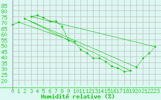 Courbe de l'humidit relative pour Embrun (05)