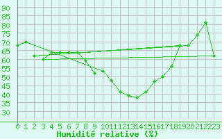 Courbe de l'humidit relative pour Lugo / Rozas