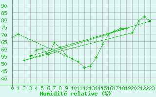 Courbe de l'humidit relative pour Skabu-Storslaen