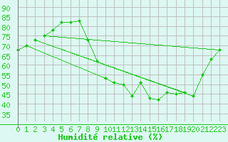 Courbe de l'humidit relative pour Besanon (25)