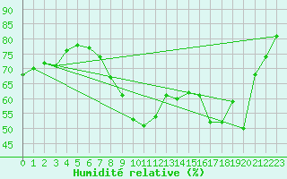 Courbe de l'humidit relative pour Nantes (44)