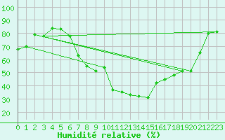 Courbe de l'humidit relative pour Byglandsfjord-Solbakken